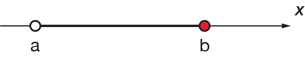 Interval on a number line showing an open circle at a and a solid circle at b